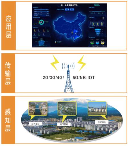 智慧水務—管網水質流速在線監測系統