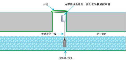 智慧水務—管網水質流速在線監測系統