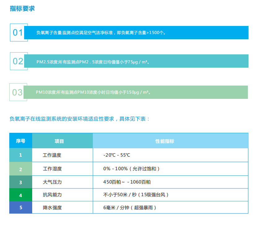 負氧離子在線監測系統綜合解決方案