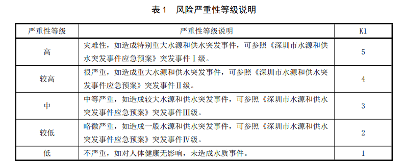 生活飲用水水質(zhì)風險評估步驟